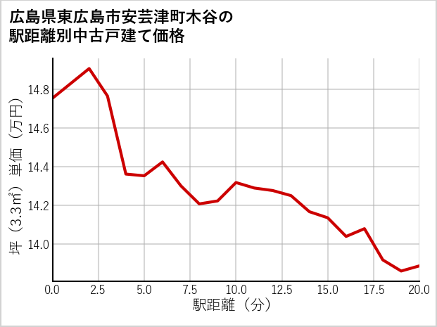 広島県東広島市安芸津町木谷の徒歩距離別の中古戸建て坪単価