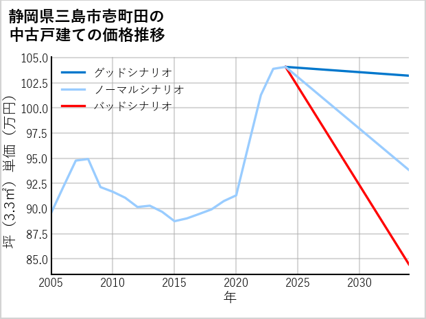 静岡県三島市壱町田の中古戸建て価格推移