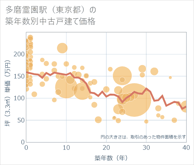 多磨霊園駅(東京都)の築年数別の中古戸建て坪単価