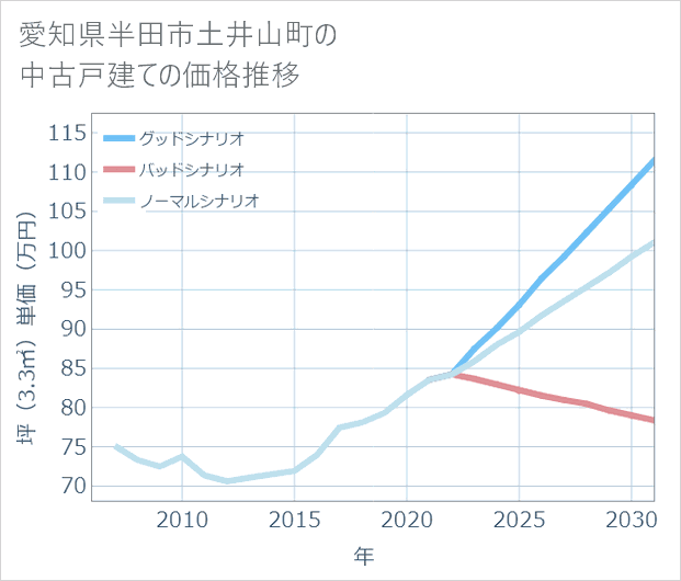愛知県半田市土井山町の中古戸建て価格推移
