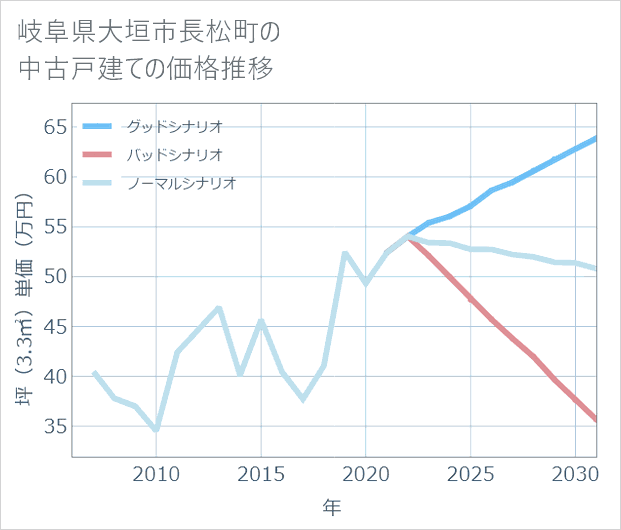 岐阜県大垣市長松町の中古戸建て価格推移