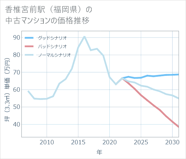 香椎宮前駅(福岡県)の中古マンション価格推移