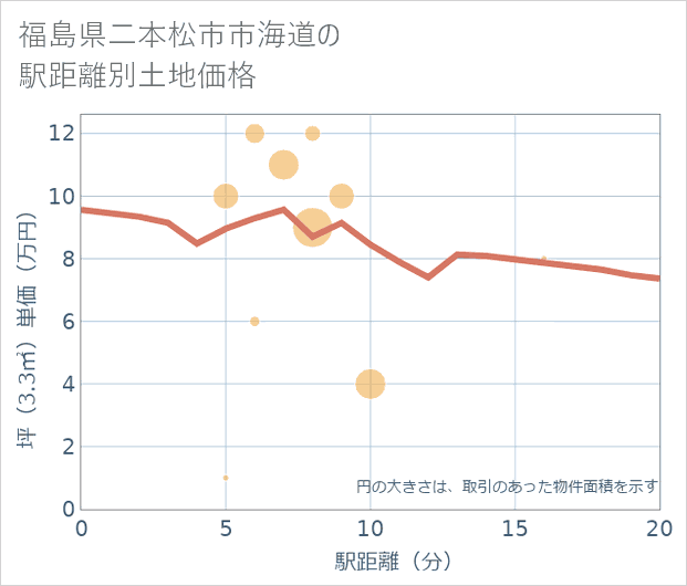 福島県二本松市市海道の徒歩距離別の土地坪単価