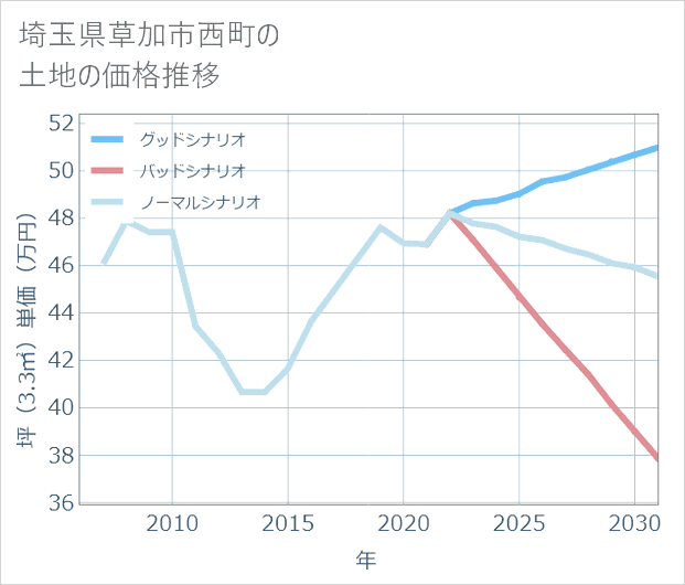 埼玉県草加市西町の土地価格推移