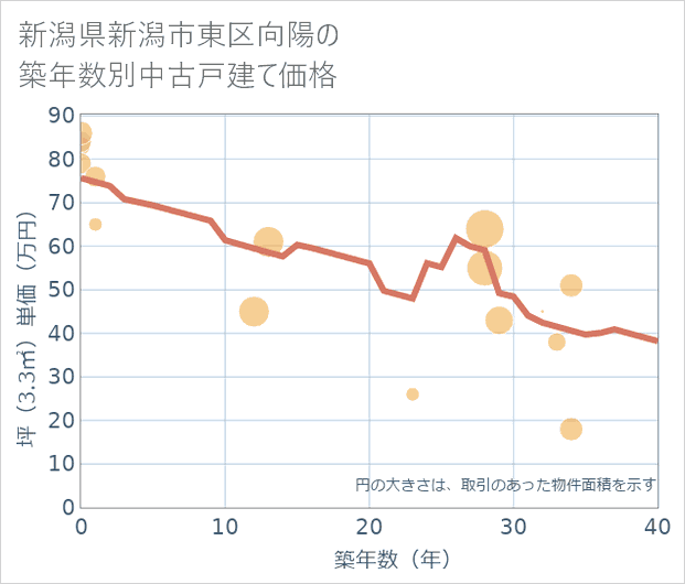 新潟県新潟市東区向陽の築年数別の中古戸建て坪単価