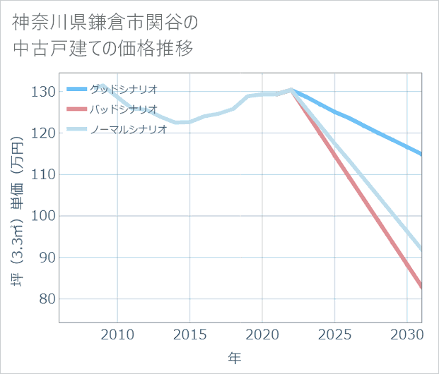 神奈川県鎌倉市関谷の中古戸建て価格推移