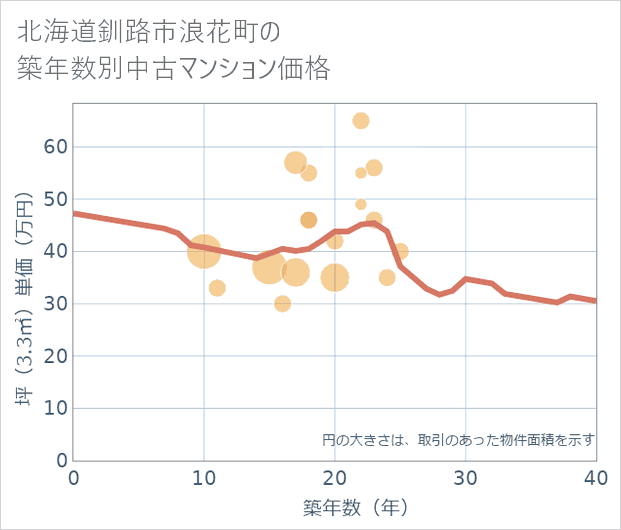 北海道釧路市浪花町の築年数別の中古マンション坪単価