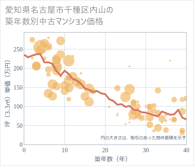 愛知県名古屋市千種区内山の築年数別の中古マンション坪単価