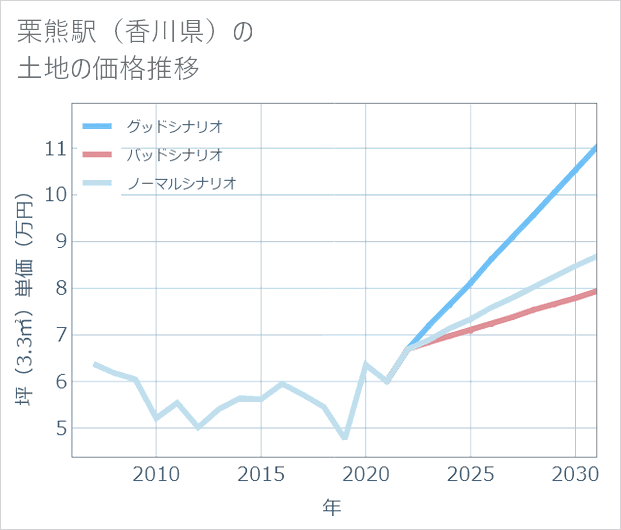 栗熊駅(香川県)の土地価格推移
