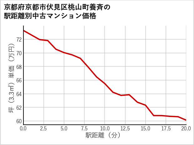 京都府京都市伏見区桃山町養斉の徒歩距離別の中古マンション坪単価