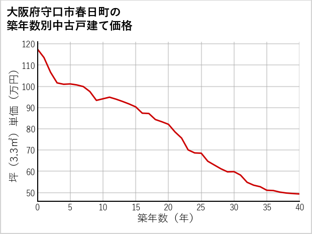 大阪府守口市春日町の築年数別の中古戸建て坪単価