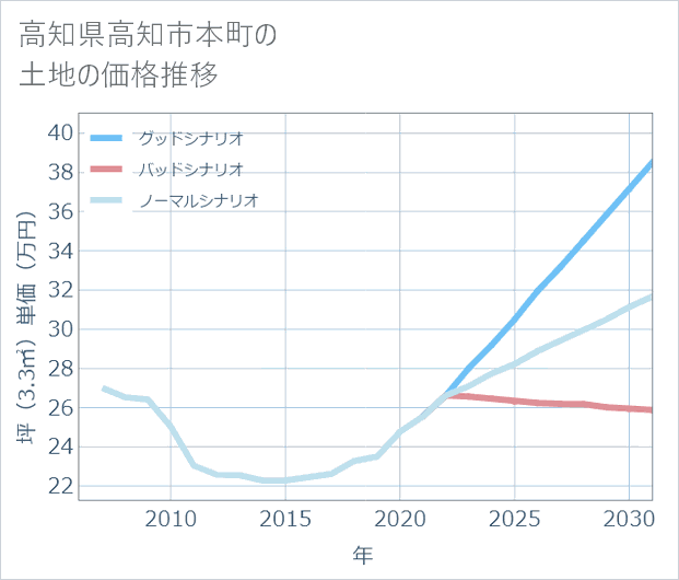 高知県高知市本町の土地価格推移