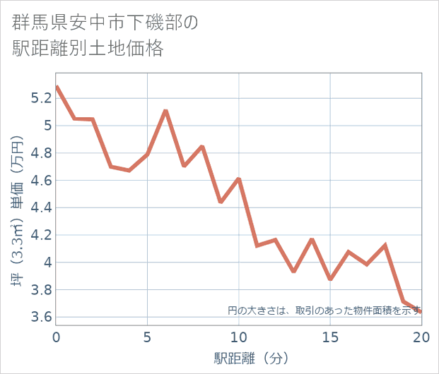 群馬県安中市下磯部の徒歩距離別の土地坪単価