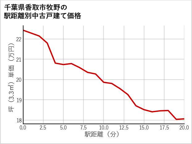千葉県香取市牧野の徒歩距離別の中古戸建て坪単価