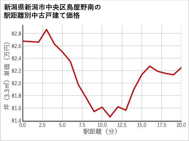 新潟県新潟市中央区鳥屋野南の徒歩距離別の中古戸建て坪単価