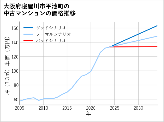 大阪府寝屋川市平池町の中古マンション価格推移