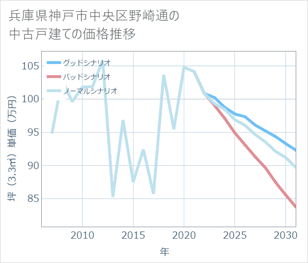 兵庫県神戸市中央区野崎通の中古戸建て価格推移