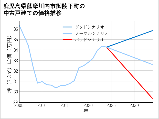 鹿児島県薩摩川内市御陵下町の中古戸建て価格推移