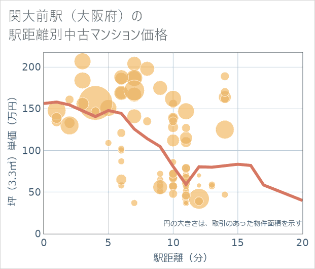 関大前駅(大阪府)の徒歩距離別の中古マンション坪単価
