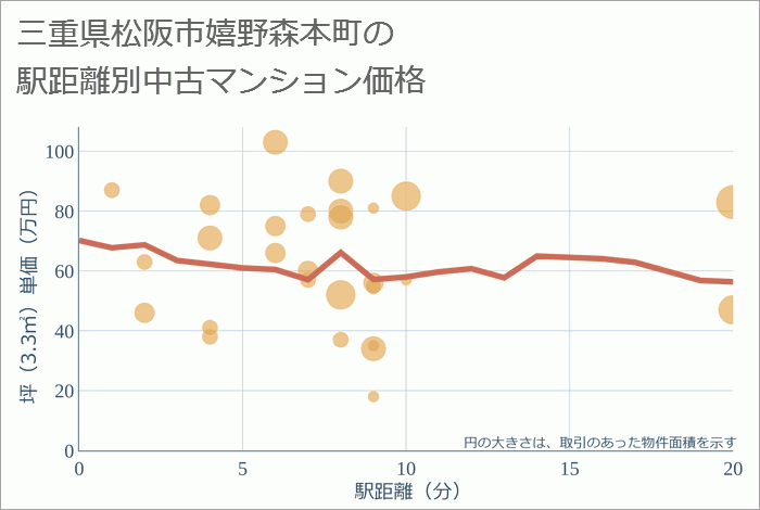 三重県松阪市嬉野森本町の徒歩距離別の中古マンション坪単価