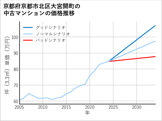 京都府京都市北区大宮開町の中古マンション価格推移