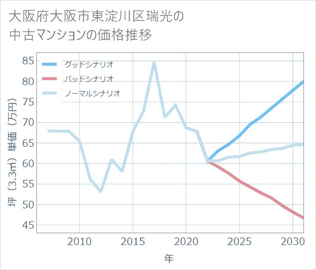 大阪府大阪市東淀川区瑞光の中古マンション価格推移