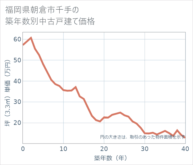 福岡県朝倉市千手の築年数別の中古戸建て坪単価