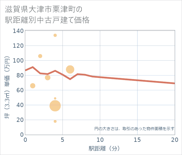 滋賀県大津市粟津町の徒歩距離別の中古戸建て坪単価