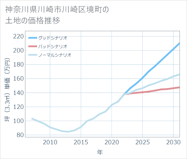 神奈川県川崎市川崎区境町の土地価格推移