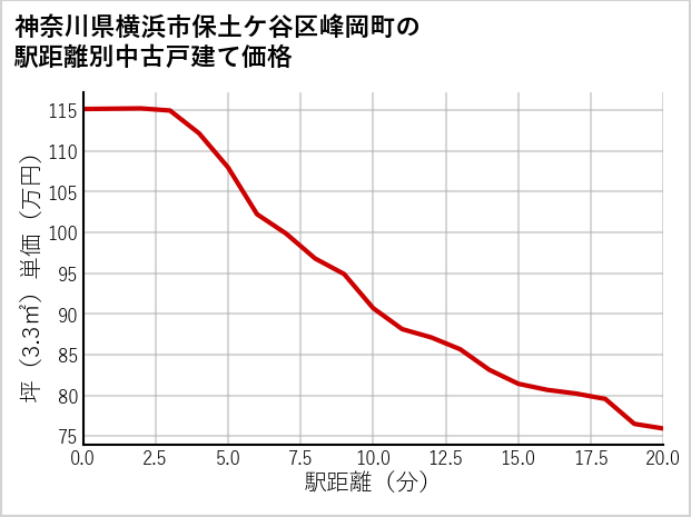 神奈川県横浜市保土ケ谷区峰岡町の徒歩距離別の中古戸建て坪単価