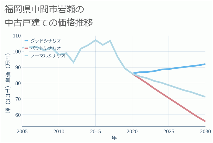 福岡県中間市岩瀬の中古戸建て価格推移