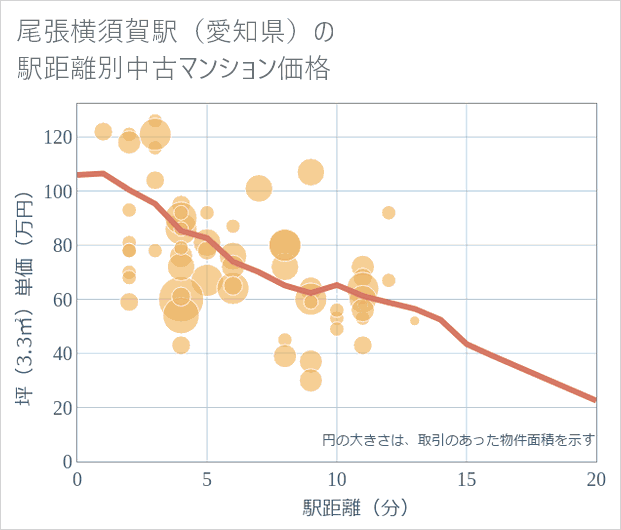 尾張横須賀駅(愛知県)の徒歩距離別の中古マンション坪単価