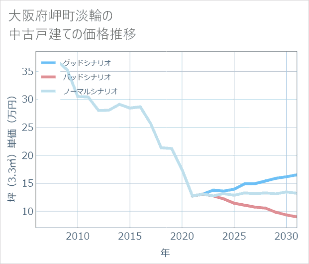大阪府岬町淡輪の中古戸建て価格推移