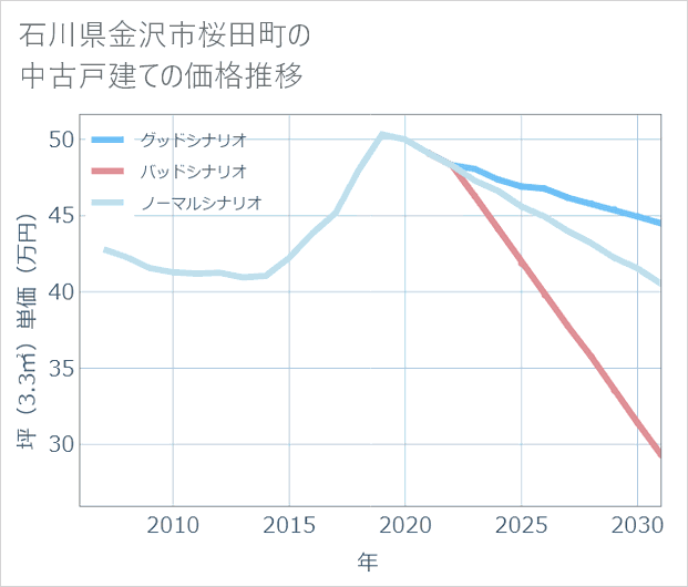 石川県金沢市桜田町の中古戸建て価格推移