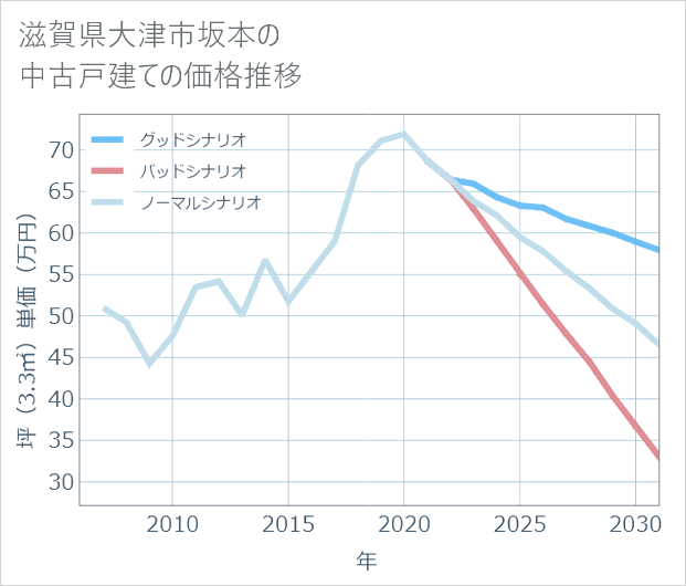 滋賀県大津市坂本の中古戸建て価格推移