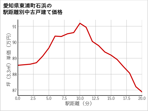愛知県東浦町石浜の徒歩距離別の中古戸建て坪単価