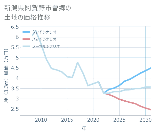 新潟県阿賀野市曽郷の土地価格推移