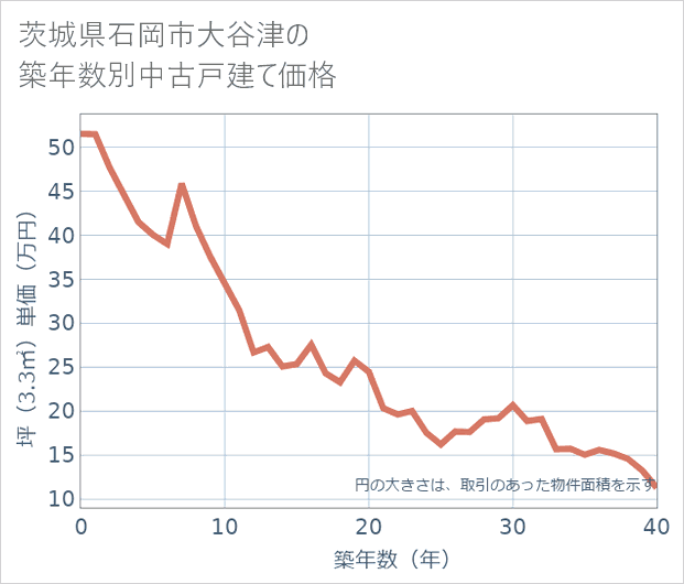 茨城県石岡市大谷津の築年数別の中古戸建て坪単価