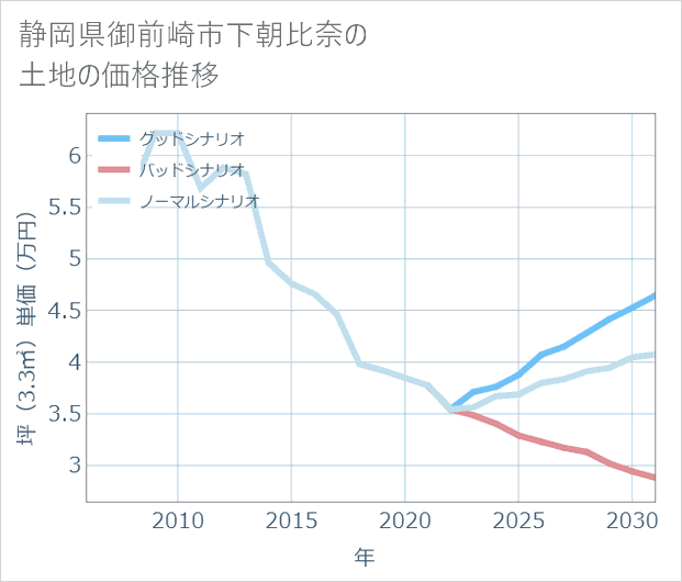 静岡県御前崎市下朝比奈の土地価格推移
