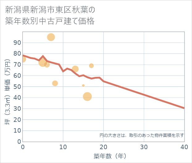 新潟県新潟市東区秋葉の築年数別の中古戸建て坪単価