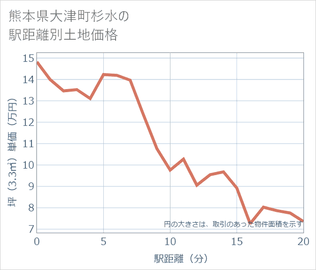 熊本県大津町杉水の徒歩距離別の土地坪単価