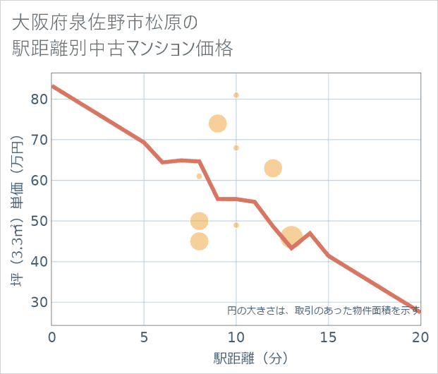 大阪府泉佐野市松原の徒歩距離別の中古マンション坪単価