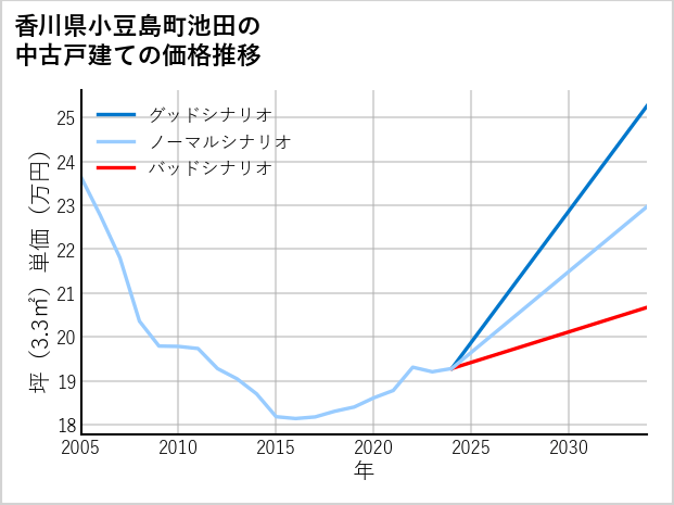 香川県小豆島町池田の中古戸建て価格推移