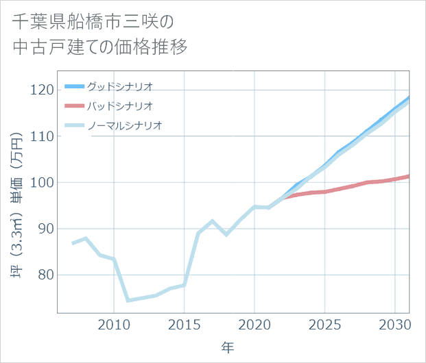 千葉県船橋市三咲の中古戸建て価格推移