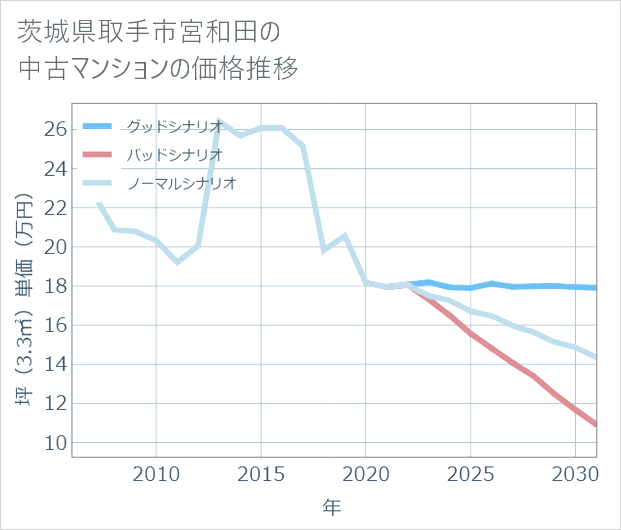 茨城県取手市宮和田の中古マンション価格推移
