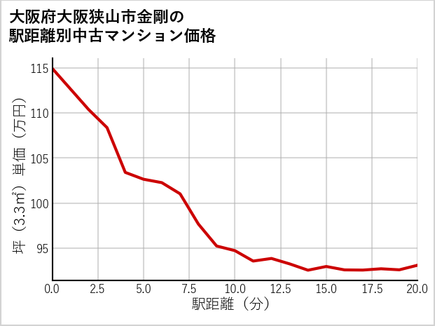大阪府大阪狭山市金剛の徒歩距離別の中古マンション坪単価