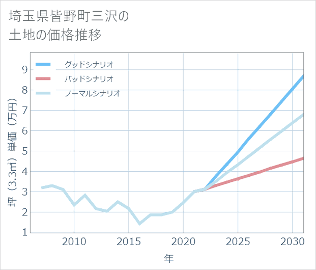 埼玉県皆野町三沢の土地価格推移