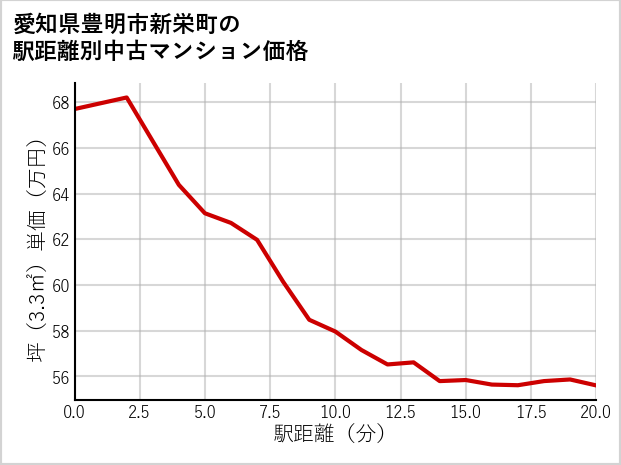 愛知県豊明市新栄町の徒歩距離別の中古マンション坪単価