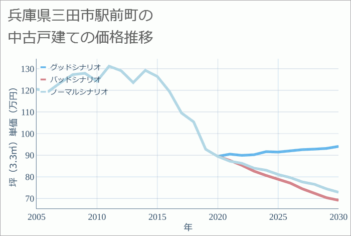 兵庫県三田市駅前町の中古戸建て価格推移