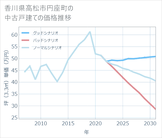 香川県高松市円座町の中古戸建て価格推移
